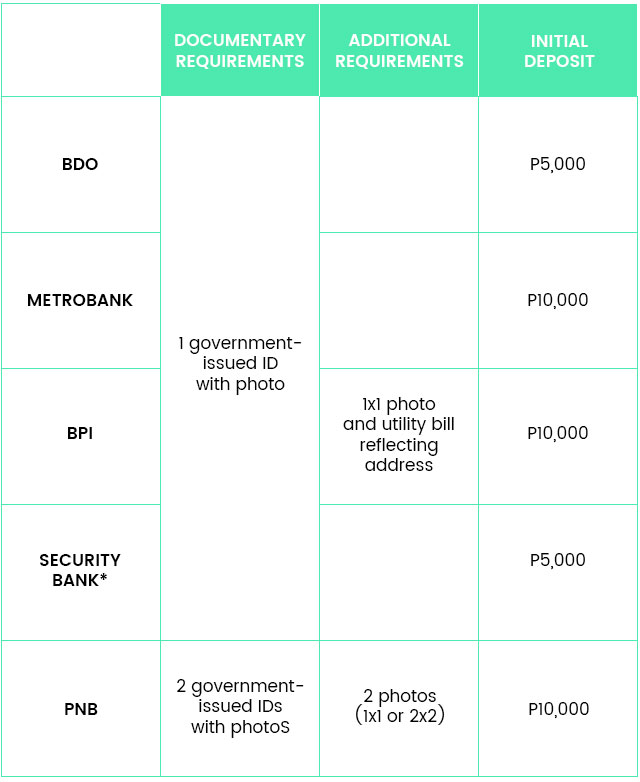 Bdo Savings Account Interest Rate