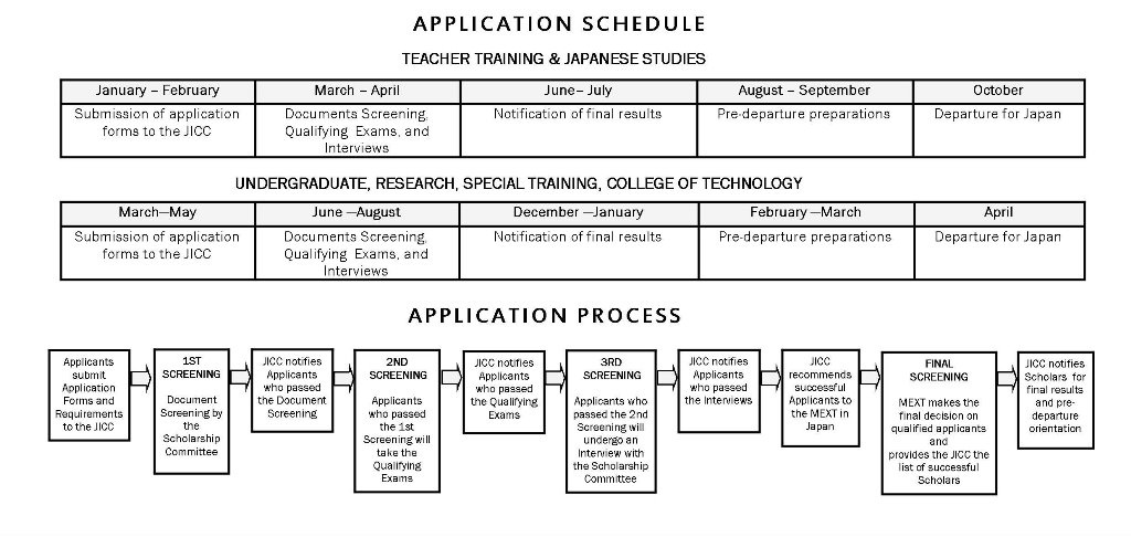 MEXT Scholarship application process