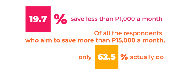 survey: 16.3% of respondents want to save more than P15,000 a month, but only 8.2% of respondents actually do. The discrepancy is true of lower savings goals, too