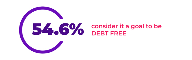 survey: 54.6% of respondents said they want to be debt-free