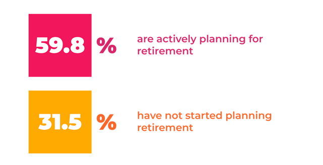 survey: Despite the consensus about the importance of saving for retirement, only 59.8% of respondents say they are currently planning for retirement, and only 8.7% say their retirement plans are already sorted out.