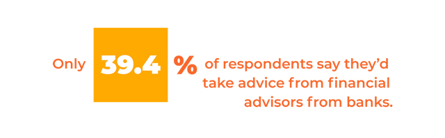survey: Only 39.4% said they’d trust the advice of a financial advisor from a bank or insurance company.