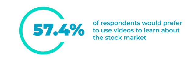 survey: when teaching financial concepts, it’s more important to make videos.
