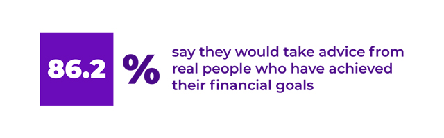 More people—86.2%, in fact—agree that they would trust real people who have achieved their financial goals. 