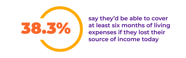 survey: 38.3% of respondents say they’d be able to cover at least six months of living expenses if they lost their source of income today