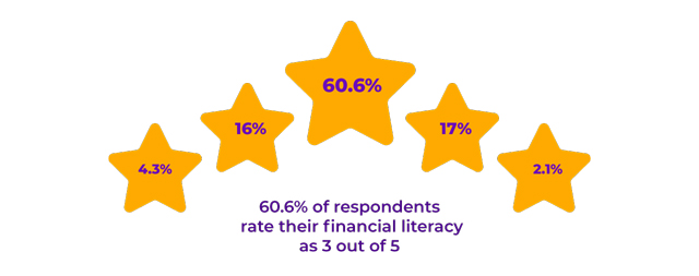 survey: On the scale of one to five, 60.6% rate themselves a three in terms of financial literacy. 