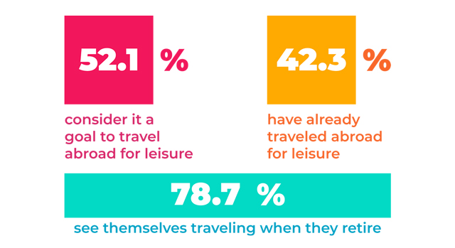 survey: More than half of respondents consider it a goal to travel abroad for leisure, and 78.7% envision themselves traveling as retirees.
