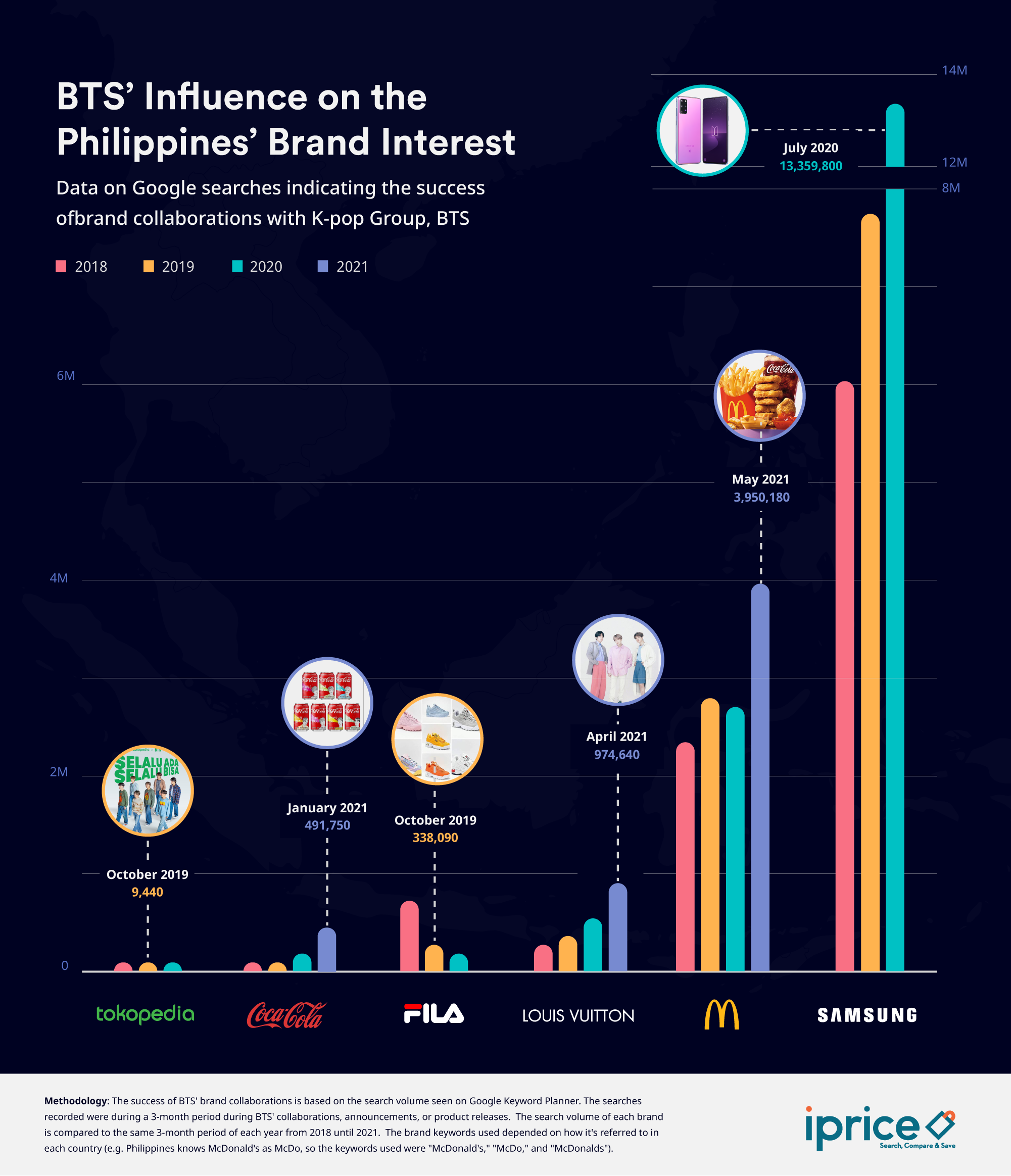 BTS' most successful brand endorsements in terms of interest