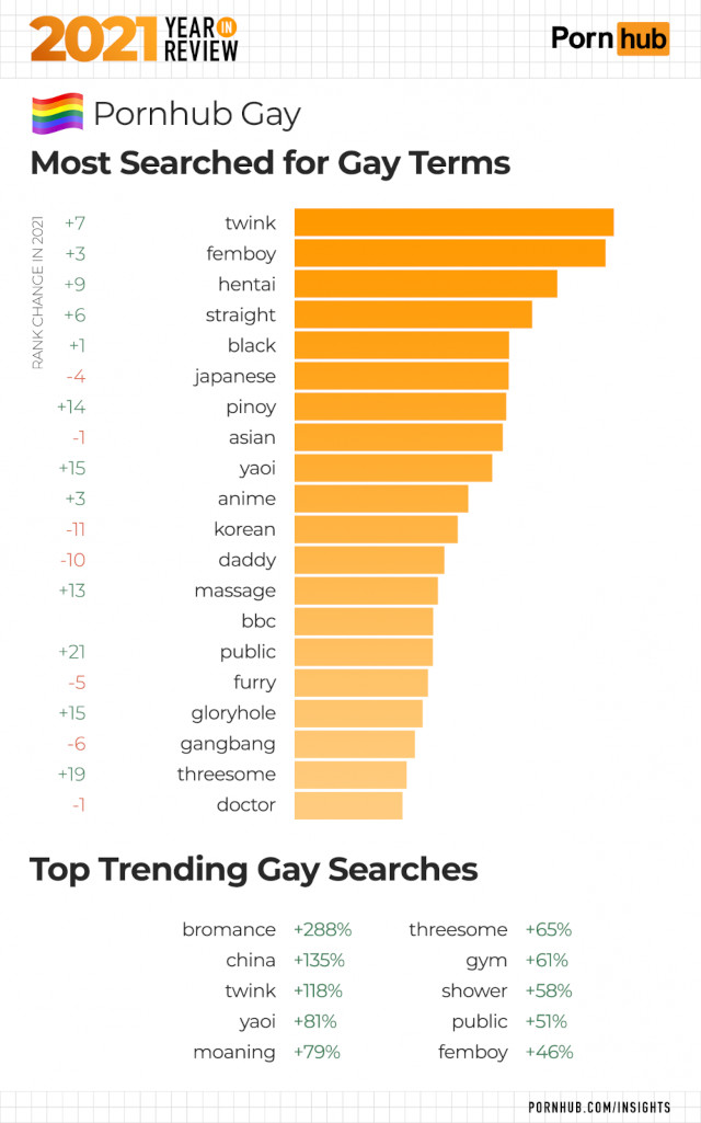 Pornhub insights 2021 year-in-review, most searched gay terms