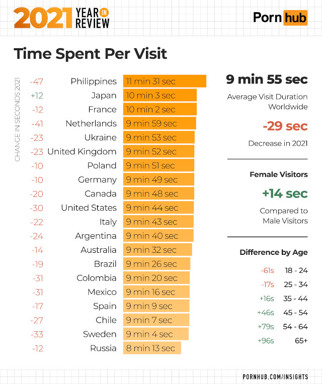 Pornhub insights 2021 year in review, time spent per visit