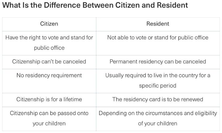 Residency Versus Citizenship 1655804918 