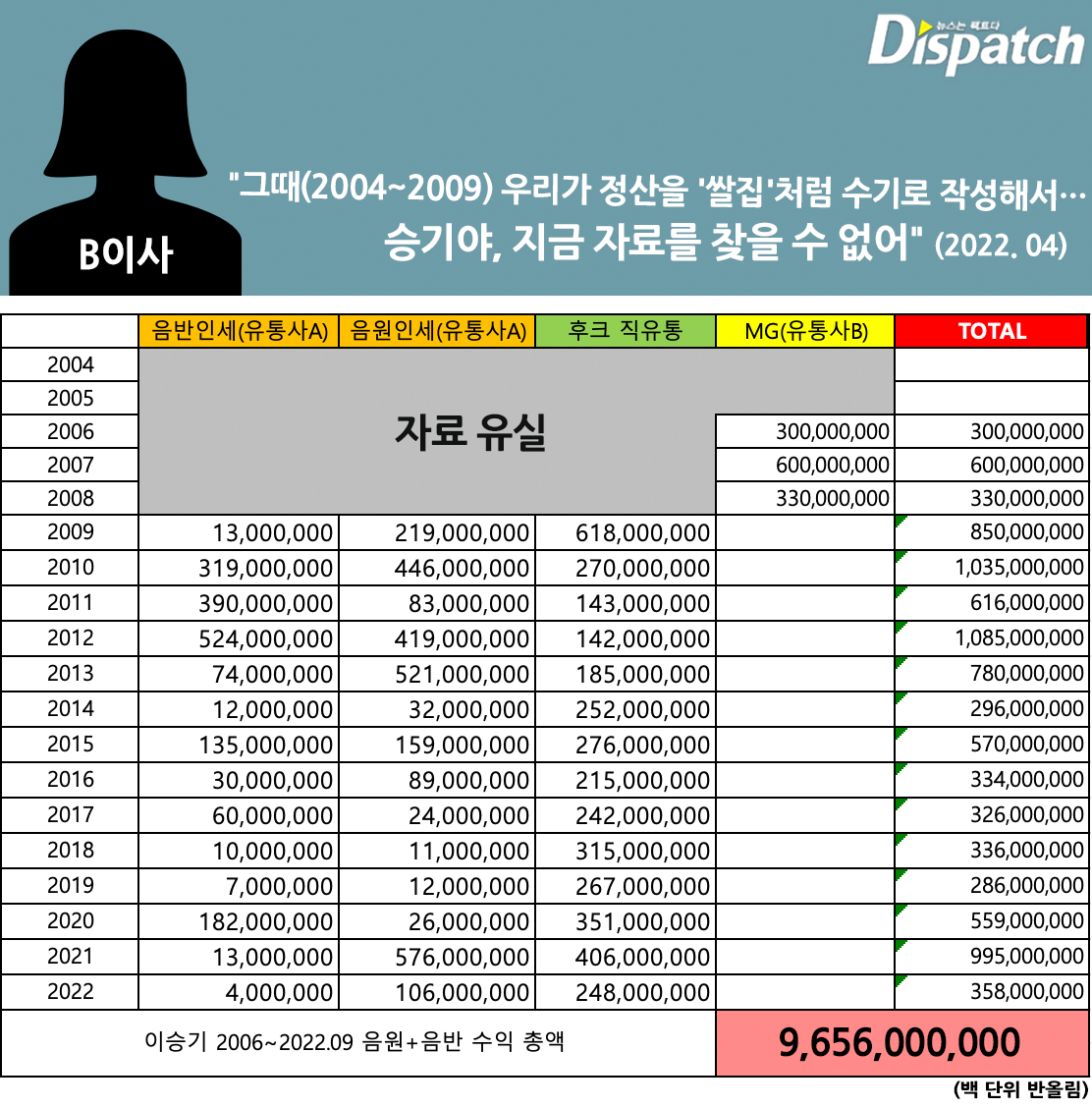 Lee Seung Gi's album sales since 2004