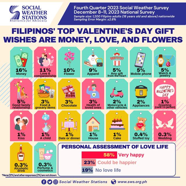 Valentine's Day top gifts for Filipinos