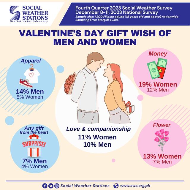 Valentine's Day top gifts for Filipinos