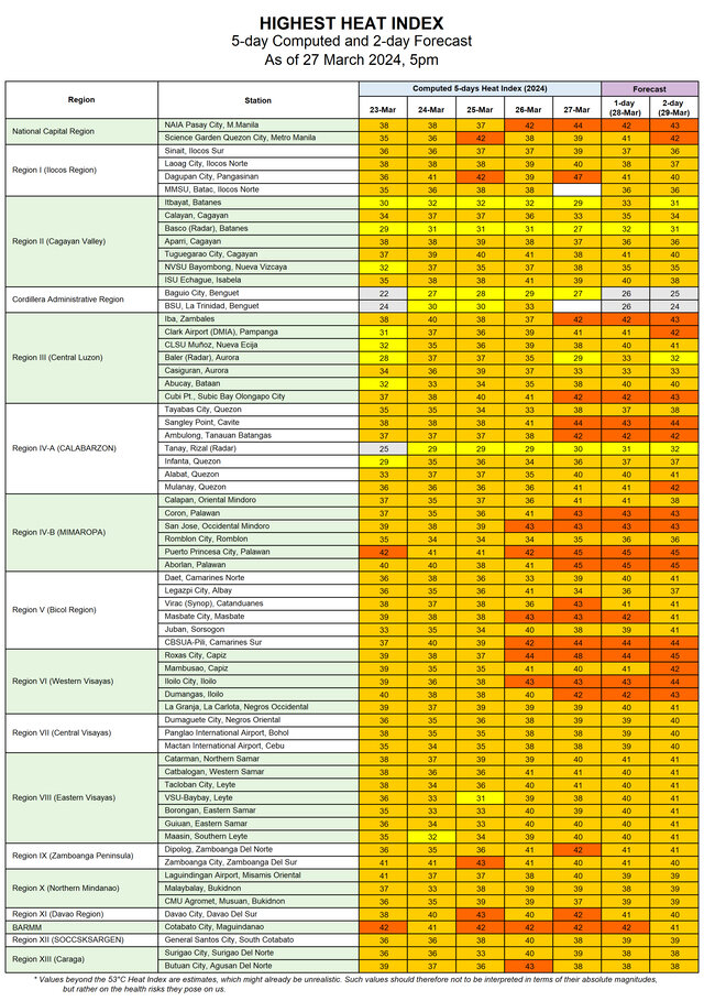 Heat Index In PH Spikes This Holy Week 2024