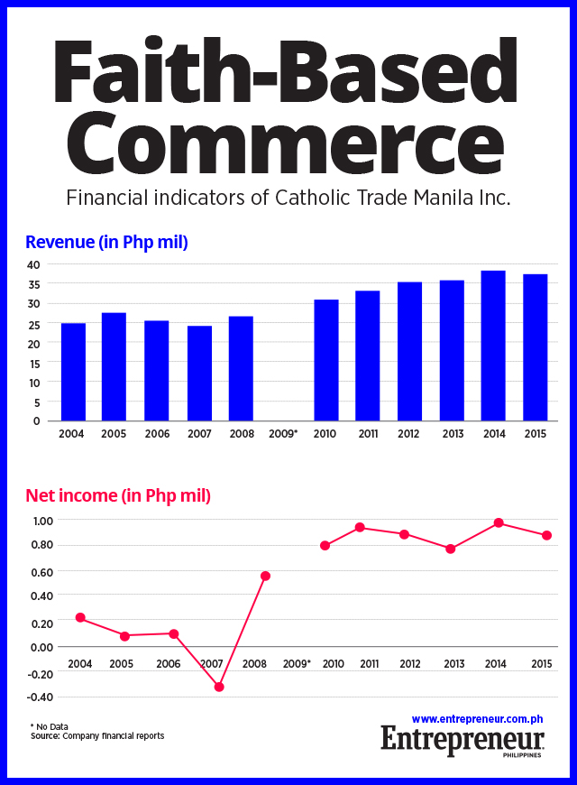 https://images.summitmedia-digital.com/entrepph/images/2017/04/12/Catholic-Trade-graph.jpg