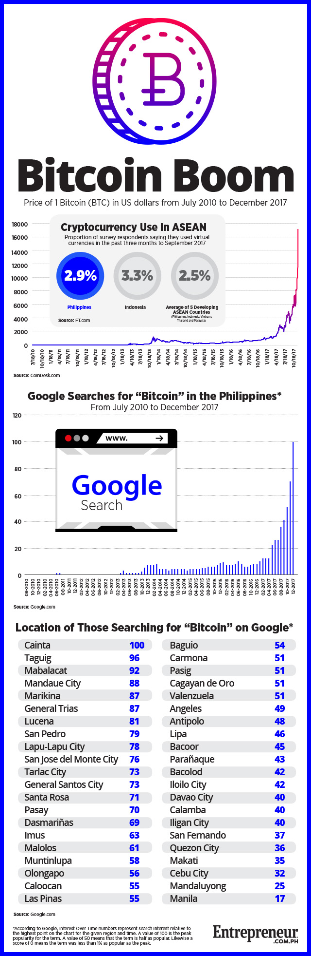 Guess How Many In The Philippines Are Using Bitcoin And Other - 