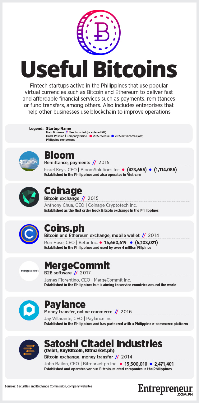 Meet The Fintech Startups Ushering In Cryptocurrency And Blockchain - 