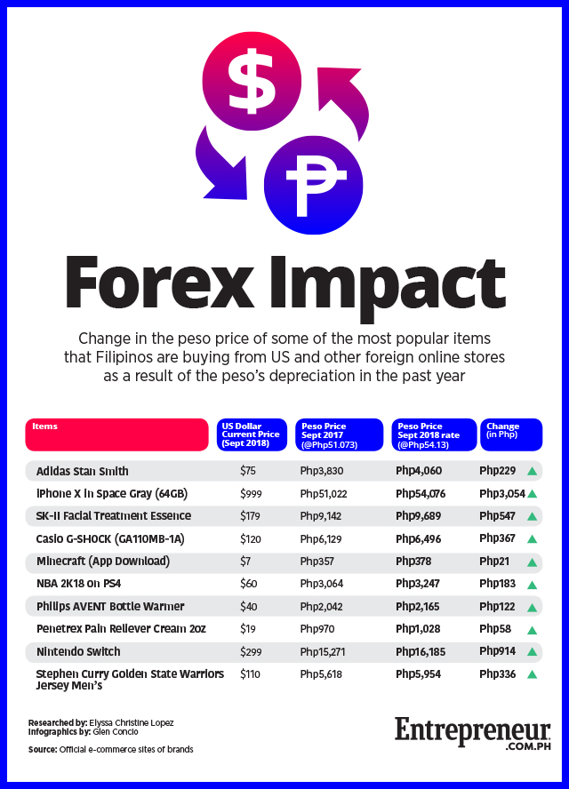 As Peso Falls Below Php54 1 Here S The Likely Impact On Your - 