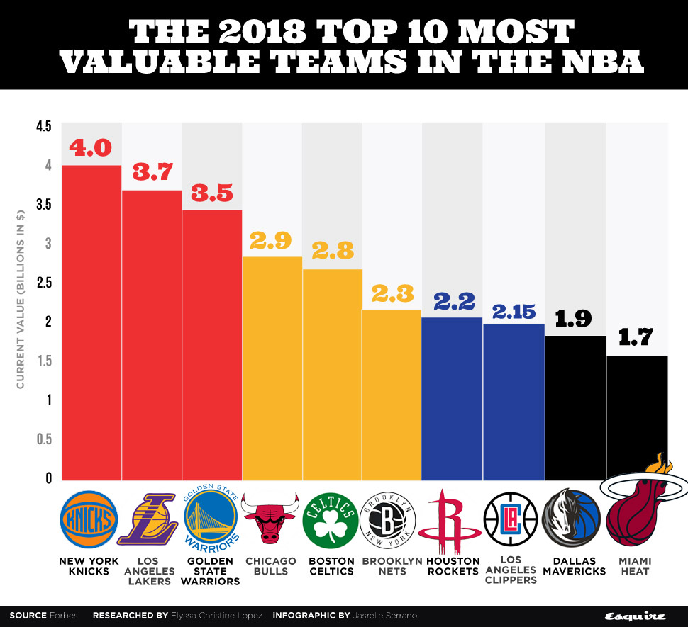 Cellar Dweller New York Knicks is the NBA’s Most Valuable Team