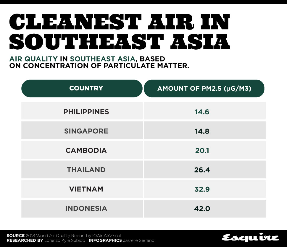 philippines-has-the-cleanest-air-in-southeast-asia