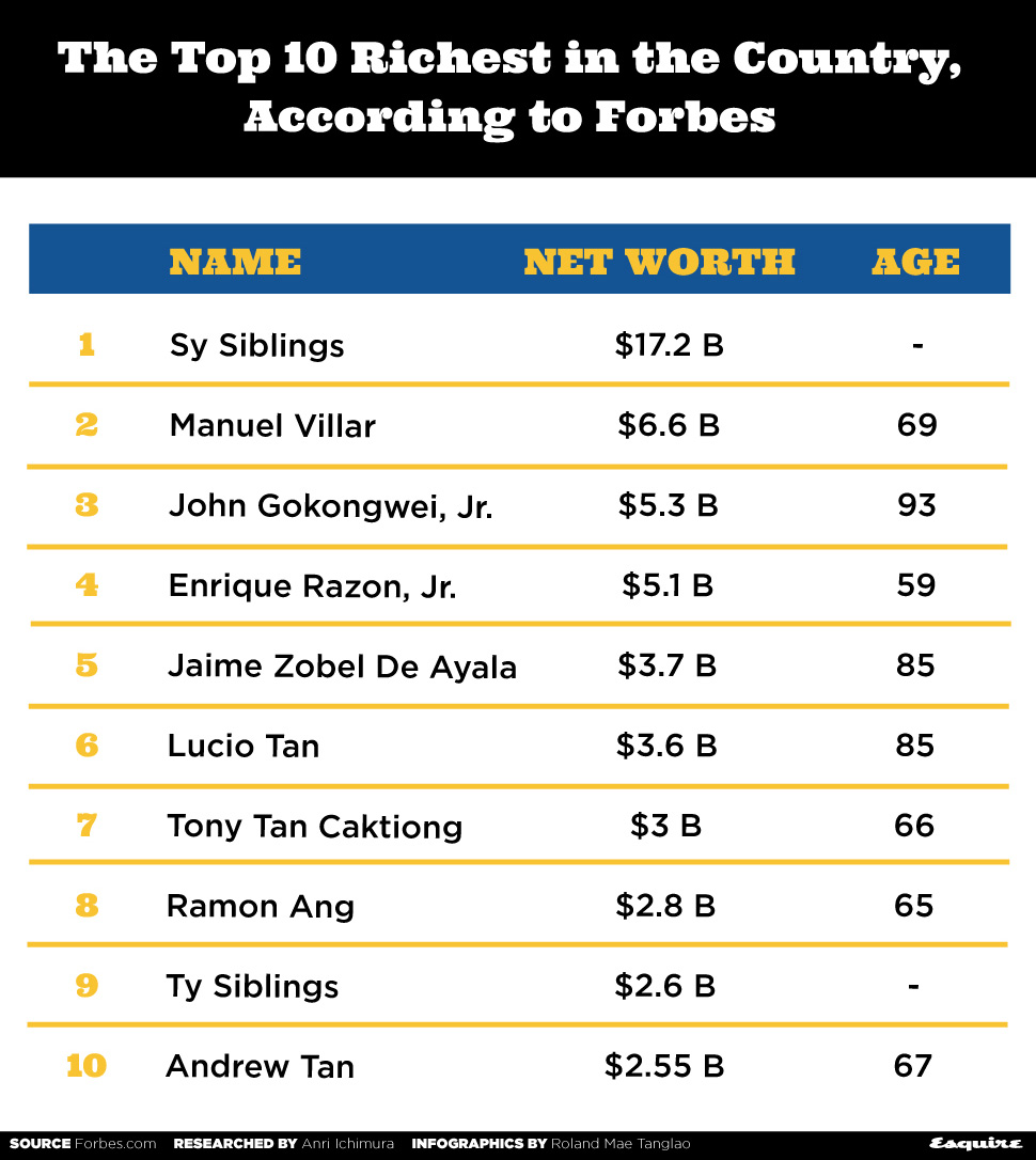 Sy Siblings Dominate Forbes List of Philippines’ Richest