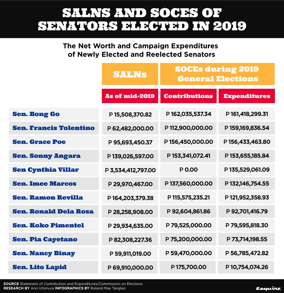 The Richest and Poorest Senators of the Philippines