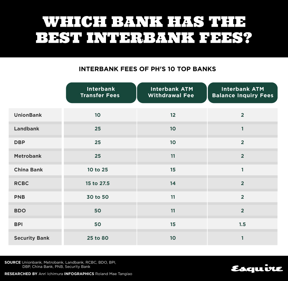 Which Bank Has the Best Interbank Fees?