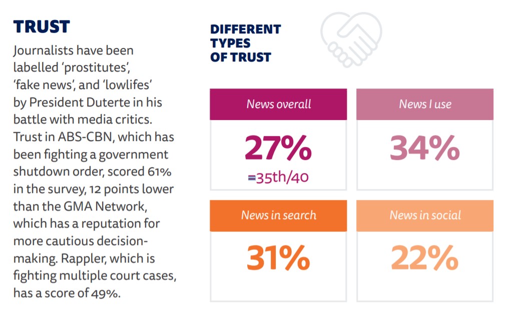 GMA Network has highest trust among Philippines' top news brands—Reuters  study