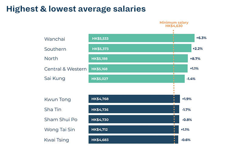HK Domestic Workers’ Salary is the Highest It’s Ever Been