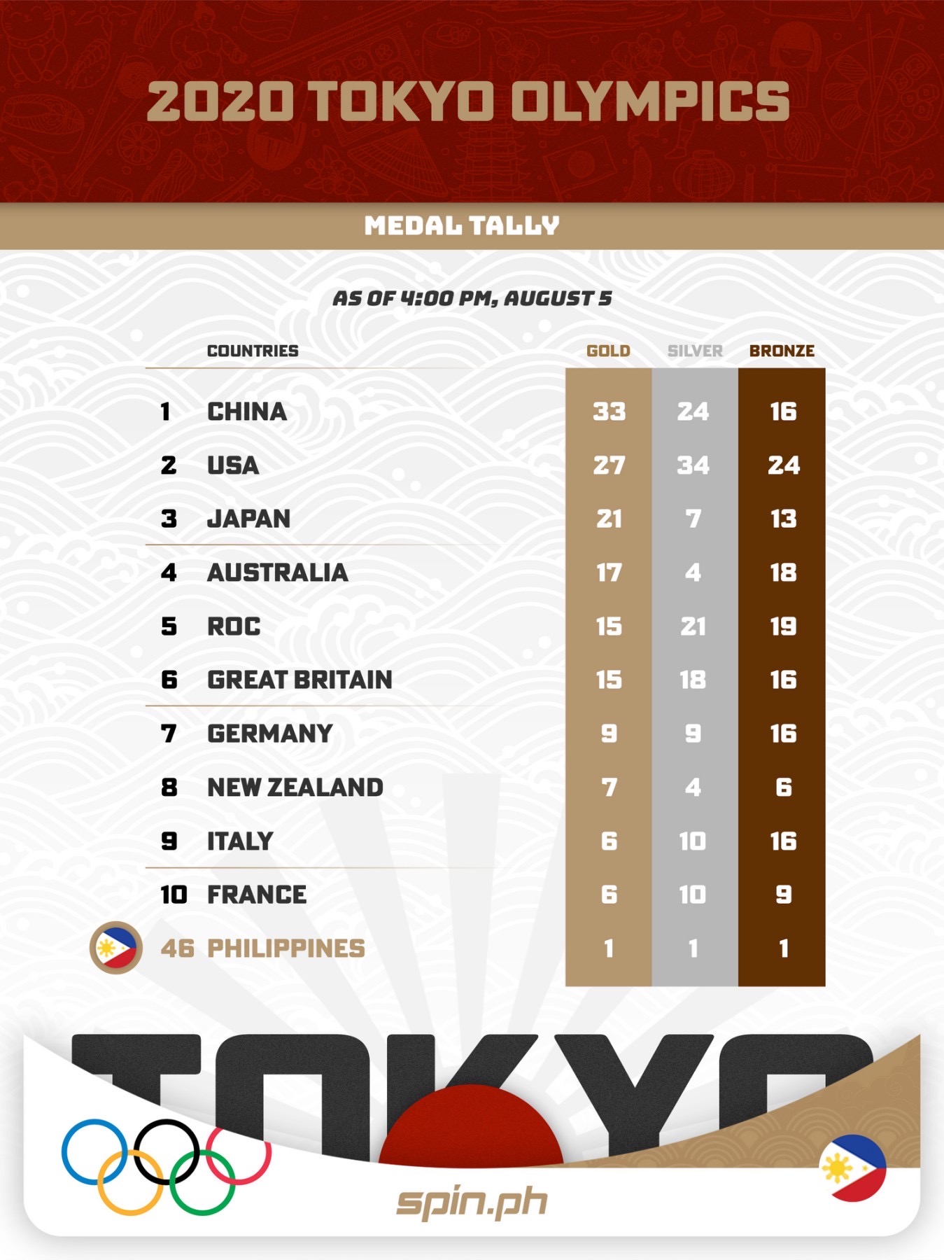 The Philippines Now Leads Southeast Asia's Olympic Haul