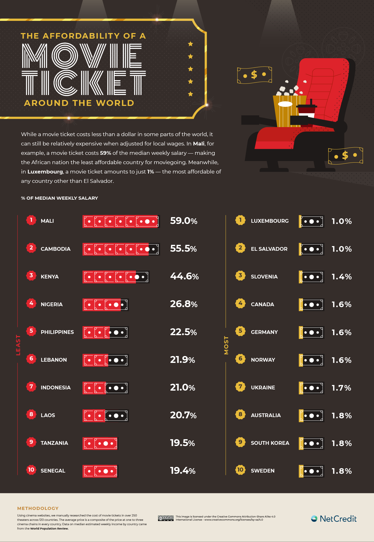 Movie Ticket Prices In Every Country