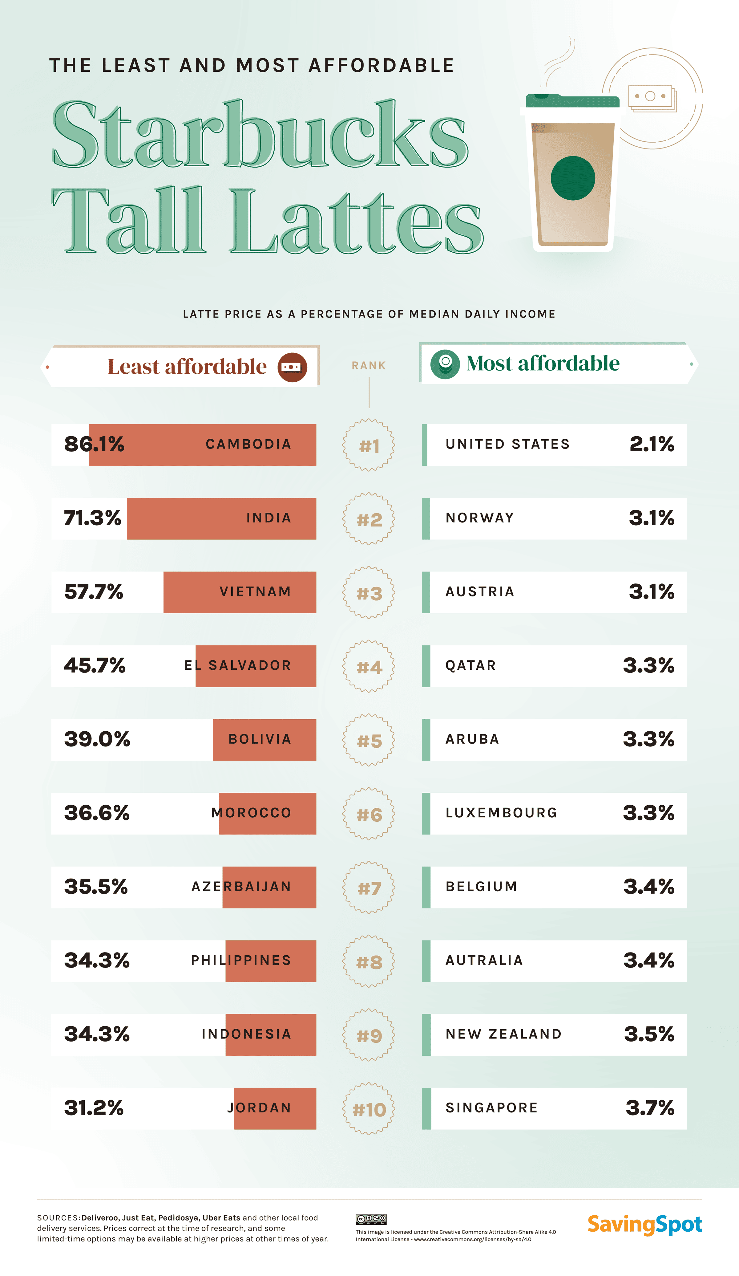 How Expensive Is Starbucks in the Philippines Vs. Other Countries?