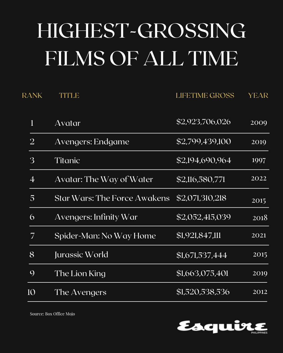 Avatar The Way of Water 4th highestgrossing movie
