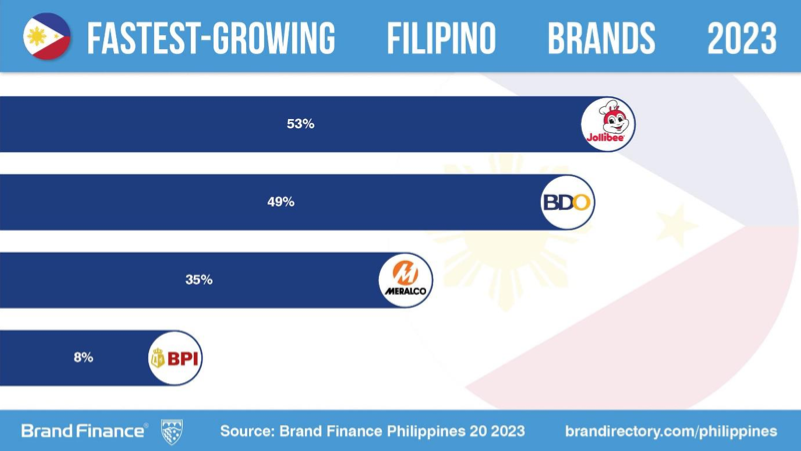 The Most Valuable Brands in the Philippines