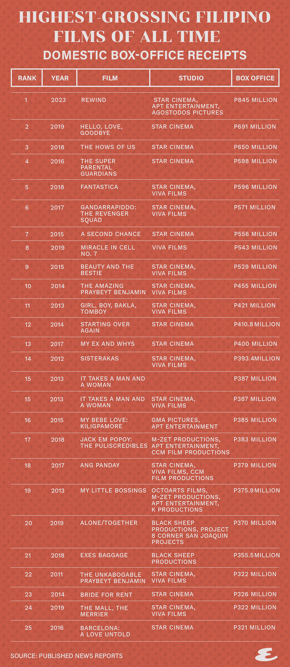 the-25-highest-grossing-filipino-movies-of-all-time