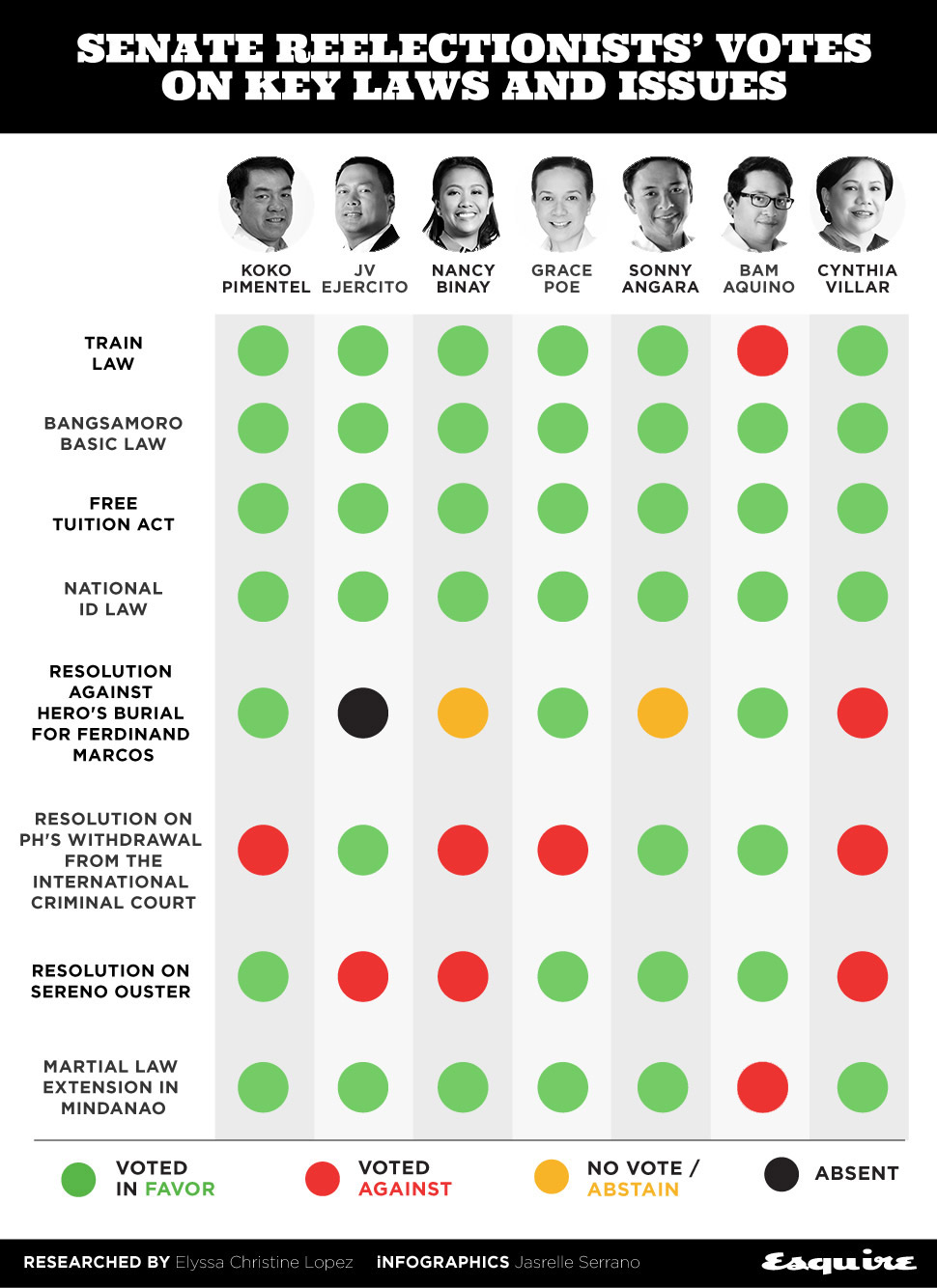 How the Senate Reelectionists Voted on Key Issues and Laws