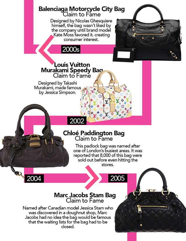 A Timeline of the Most Coveted It Bags Through the Years
