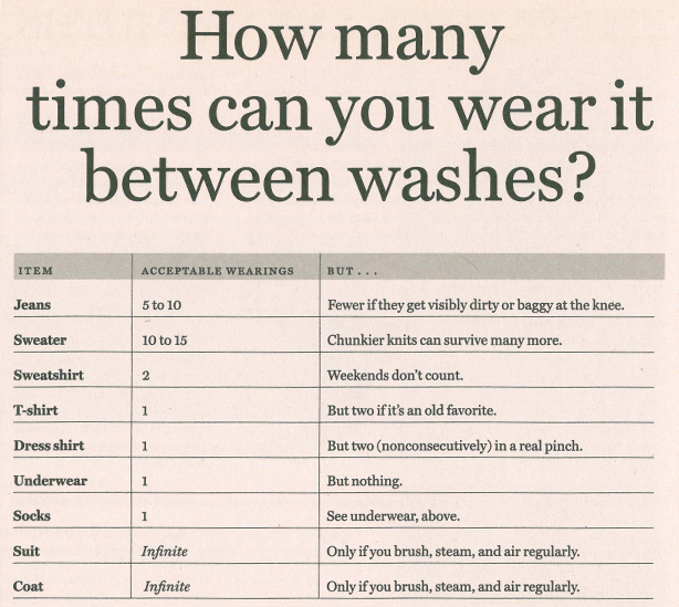 How Many Times Can You Wear Clothes In Between Washes?