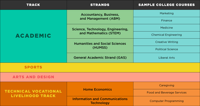 Senior High School Strands Logo