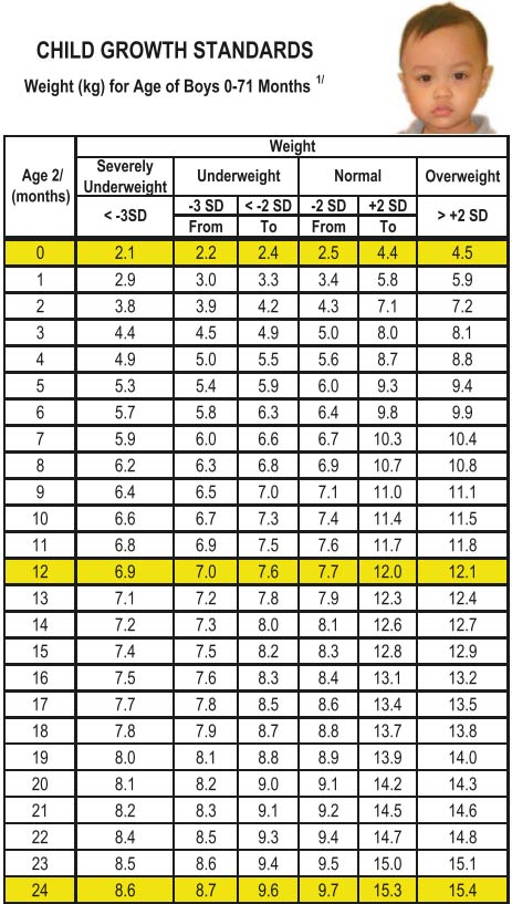 Growth Charts For Babies Smart Parenting