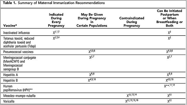 Pregnancy Immunization Chart