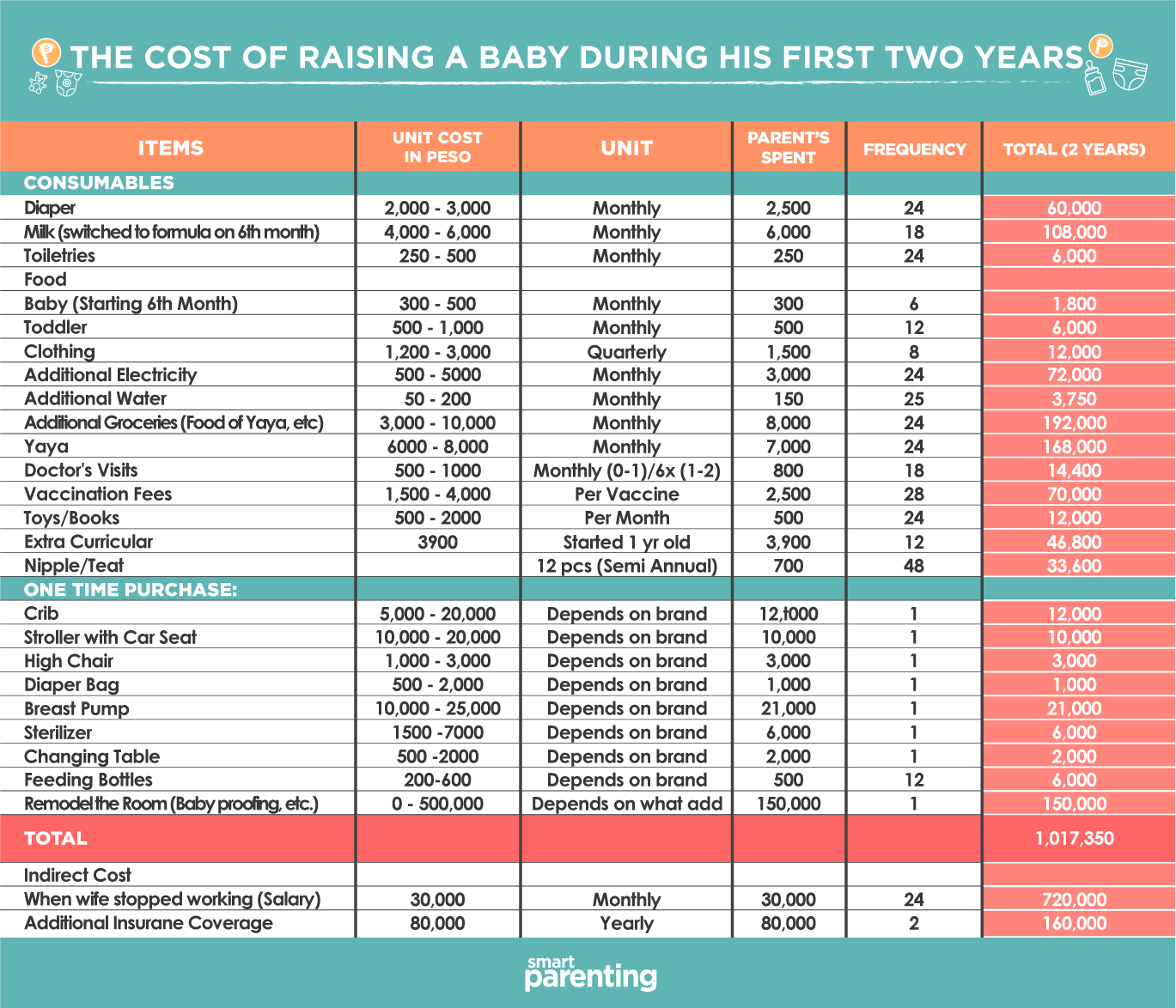 cost raising baby budget