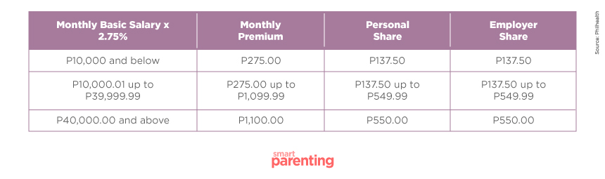 PhilHealth Contributions Amount and Payment Deadlines