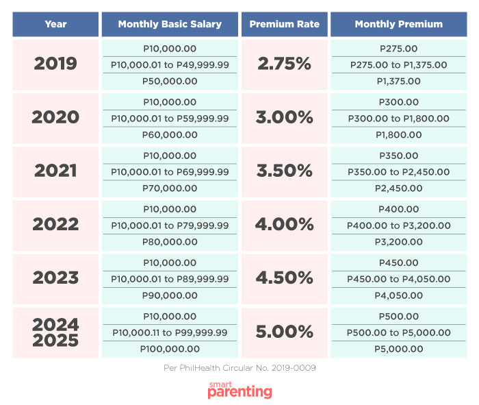 Here's How Much Your PhilHealth Contribution Will Be With The New