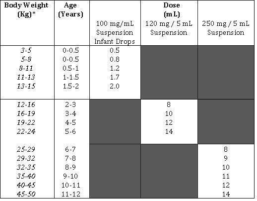 Paracetamol Child Dosage Chart