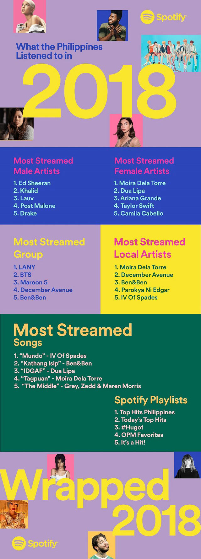 Most Streamed Artists In The Philippines In 2018