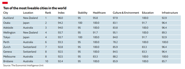 livable cities