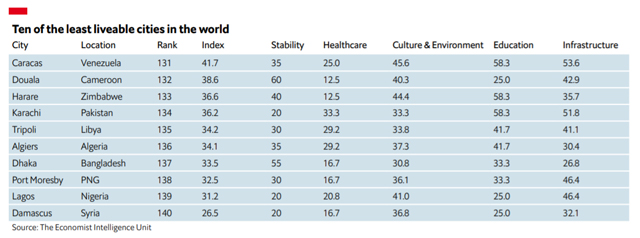 livable cities