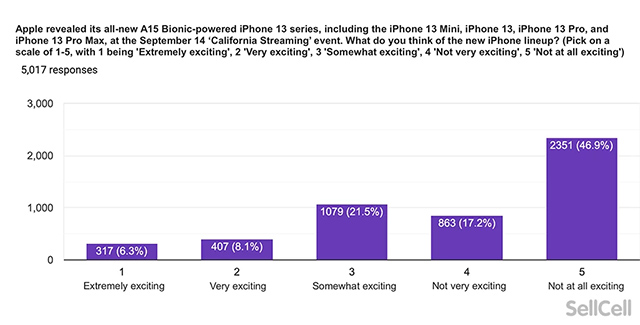 iphone 13 survey